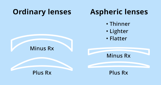 aspheric-lenses-wink-optometry